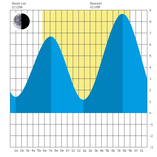 Markham tide chart for Wednesday, July 20, 2022