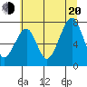 Markham tide chart for Wednesday, July 20, 2022