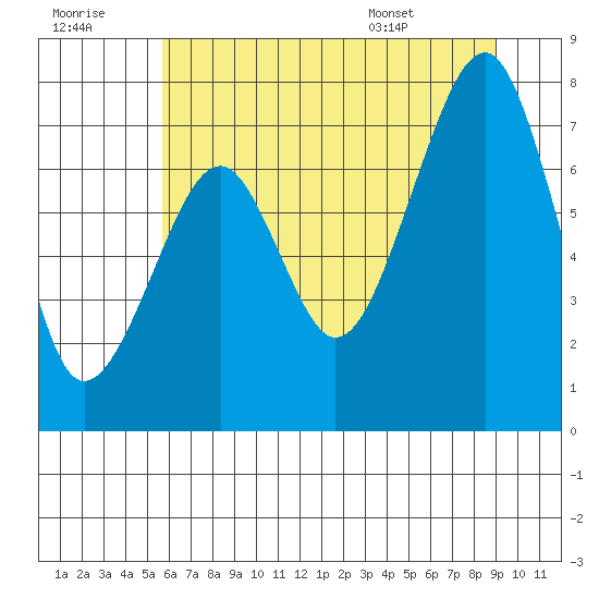 Markham tide chart for Thursday, July 21, 2022