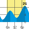 Markham tide chart for Thursday, July 21, 2022