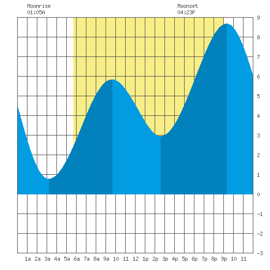 Markham tide chart for Friday, July 22, 2022