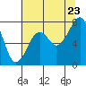 Markham tide chart for Saturday, July 23, 2022