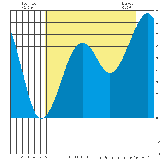 Markham tide chart for Sunday, July 24, 2022