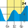 Markham tide chart for Sunday, July 24, 2022