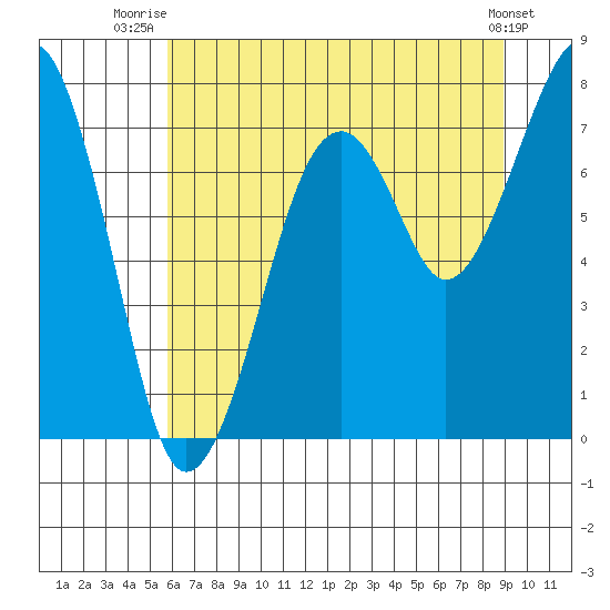 Markham tide chart for Tuesday, July 26, 2022