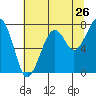 Markham tide chart for Tuesday, July 26, 2022