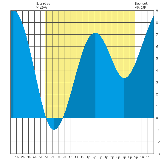 Markham tide chart for Wednesday, July 27, 2022