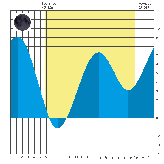 Markham tide chart for Thursday, July 28, 2022
