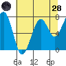 Markham tide chart for Thursday, July 28, 2022