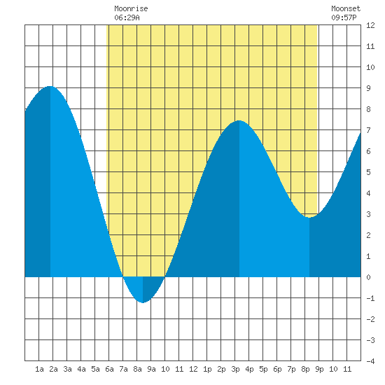 Markham tide chart for Friday, July 29, 2022