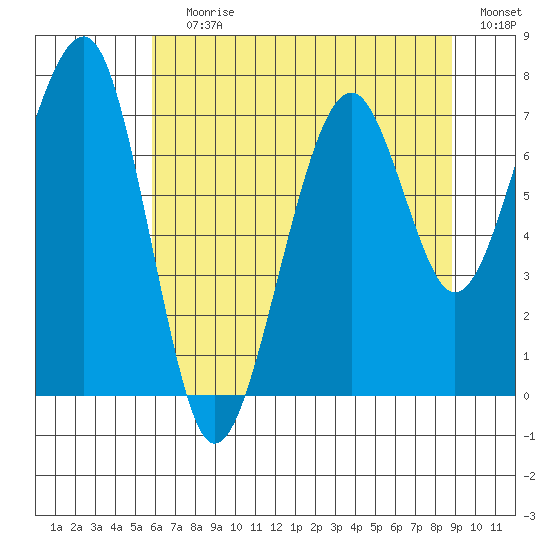 Markham tide chart for Saturday, July 30, 2022