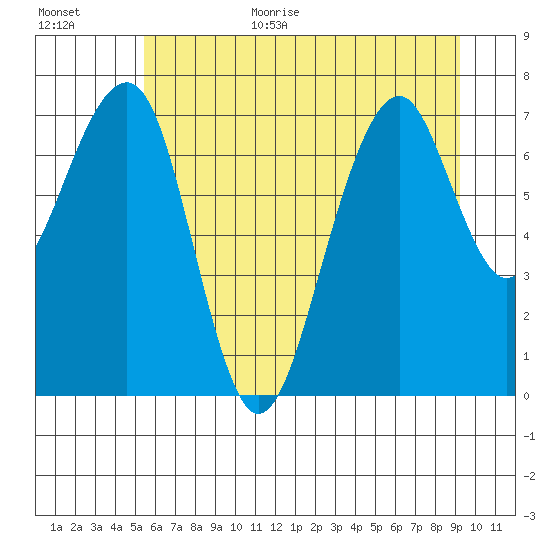 Markham tide chart for Monday, July 4, 2022