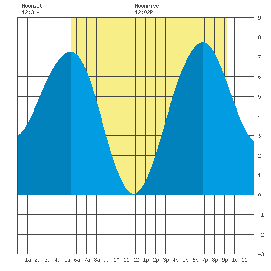 Markham tide chart for Tuesday, July 5, 2022
