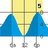 Markham tide chart for Tuesday, July 5, 2022