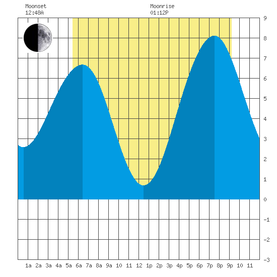Markham tide chart for Wednesday, July 6, 2022