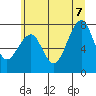 Markham tide chart for Thursday, July 7, 2022