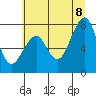 Markham tide chart for Friday, July 8, 2022