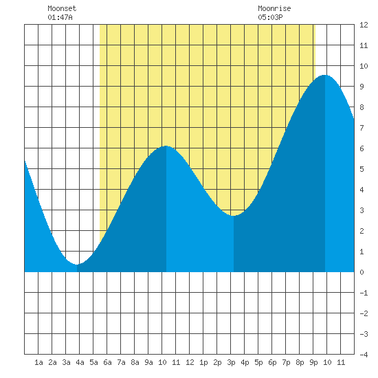 Markham tide chart for Saturday, July 9, 2022