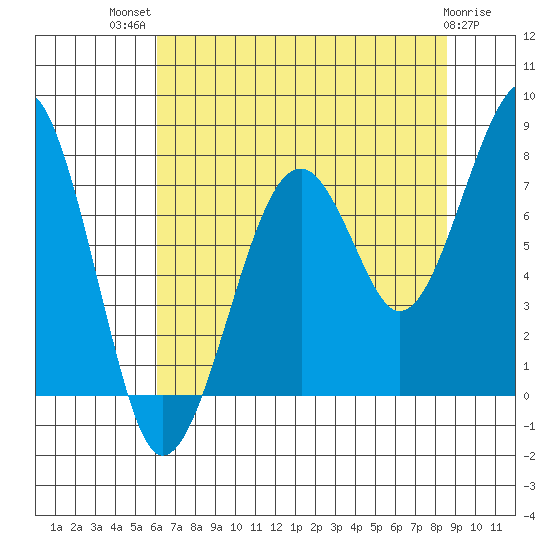 Markham tide chart for Wednesday, August 10, 2022