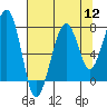 Markham tide chart for Friday, August 12, 2022
