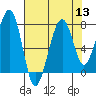 Markham tide chart for Saturday, August 13, 2022