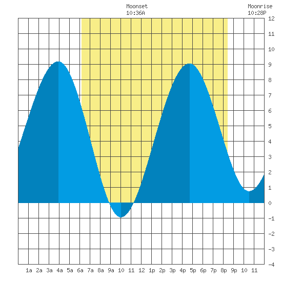 Markham tide chart for Monday, August 15, 2022