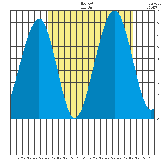 Markham tide chart for Tuesday, August 16, 2022