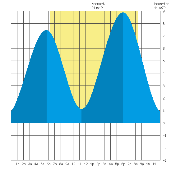 Markham tide chart for Wednesday, August 17, 2022