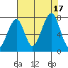 Markham tide chart for Wednesday, August 17, 2022