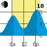 Markham tide chart for Thursday, August 18, 2022