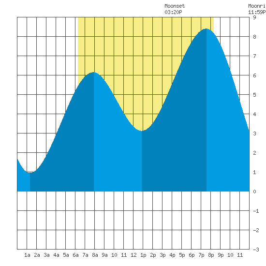 Markham tide chart for Friday, August 19, 2022