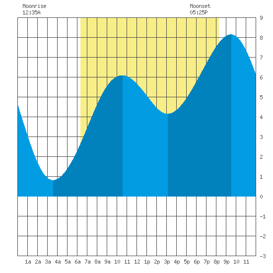 Markham tide chart for Sunday, August 21, 2022