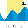 Markham tide chart for Sunday, August 21, 2022