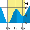 Markham tide chart for Wednesday, August 24, 2022