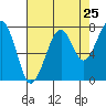 Markham tide chart for Thursday, August 25, 2022
