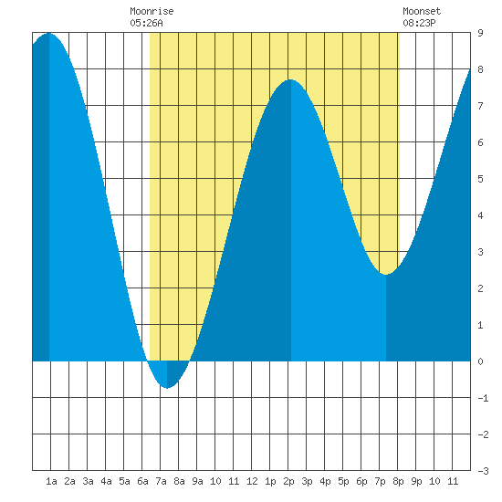 Markham tide chart for Friday, August 26, 2022