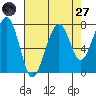 Markham tide chart for Saturday, August 27, 2022