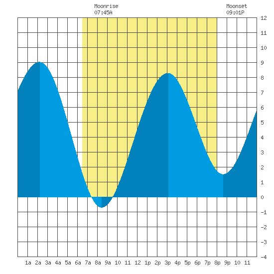 Markham tide chart for Sunday, August 28, 2022
