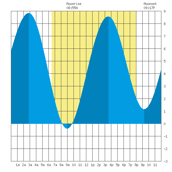 Markham tide chart for Monday, August 29, 2022