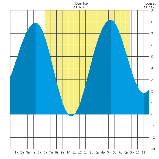 Markham tide chart for Tuesday, August 2, 2022