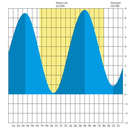 Markham tide chart for Tuesday, August 30, 2022
