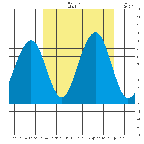 Markham tide chart for Wednesday, August 31, 2022