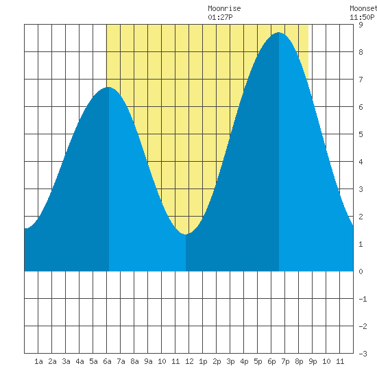Markham tide chart for Thursday, August 4, 2022
