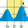 Markham tide chart for Thursday, August 4, 2022