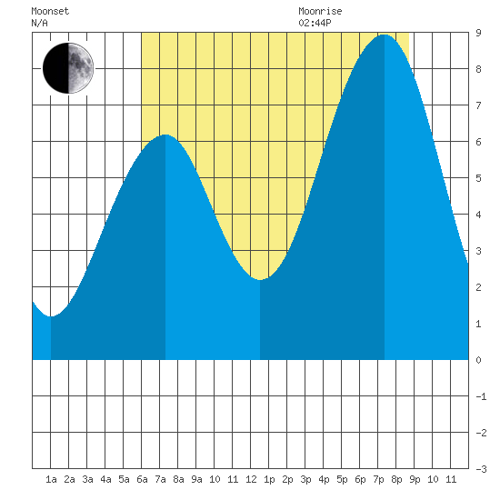 Markham tide chart for Friday, August 5, 2022