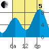 Markham tide chart for Friday, August 5, 2022