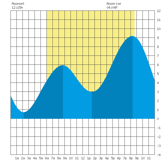 Markham tide chart for Saturday, August 6, 2022