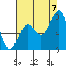Markham tide chart for Sunday, August 7, 2022