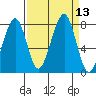 Markham tide chart for Tuesday, September 13, 2022