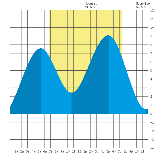Markham tide chart for Thursday, September 15, 2022